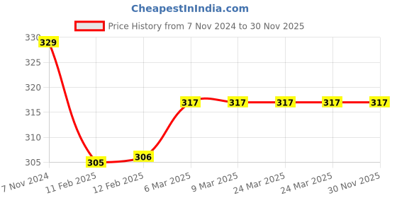 industrybuying.com Odonil 50 g ROSE, JASMINE, SANDAL Air Freshener (Pack of 6) odonil Price History Graph from 7 Nov 2024 to 30 Nov 2025