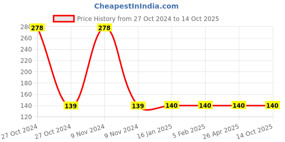 industrybuying.com Odonil 50 g X 3 Jasmine Mist Fragrance Odor Air Freshner Blocks (Pack of 3) odonil Price History Graph from 27 Oct 2024 to 14 Oct 2025