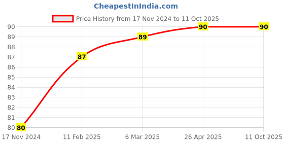 industrybuying.com Odonil 72 g Jasmine Mist Air Freshener Bar,GT-ODJas72-1pc odonil Price History Graph from 17 Nov 2024 to 10 Oct 2025