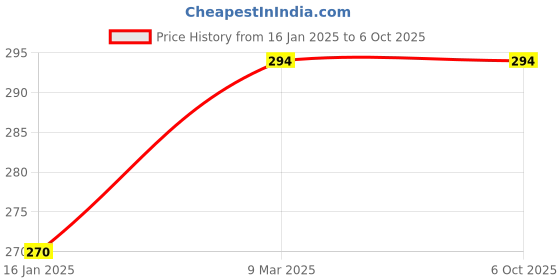 industrybuying.com Odonil 72 g X 4 Multi Fregrance Odor Air Freshner Blocks (Pack of 4) odonil Price History Graph from 16 Jan 2025 to 5 Oct 2025