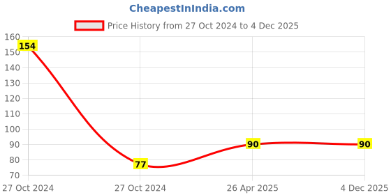 industrybuying.com Odonil 75 g Jasmine Fantasy Room Freshener Gel odonil Price History Graph from 27 Oct 2024 to 4 Dec 2025