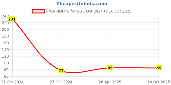 industrybuying.com Odonil 75 g Lavender Meadow Air Freshener Block, Gt-ODlav72-1pc odonil Price History Graph from 27 Oct 2024 to 9 Oct 2025