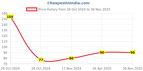 industrybuying.com Odonil 75 g Orchid Dew Air Freshener, GT-ODorchid50 odonil Price History Graph from 26 Oct 2024 to 30 Nov 2025
