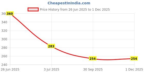 industrybuying.com Odonil Air Freshener Zipper 10 g lavender (Pack of 10) odonil Price History Graph from 26 Jun 2025 to 30 Nov 2025