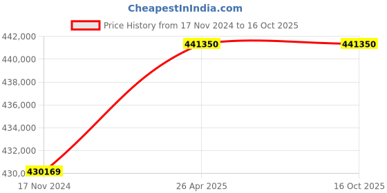 industrybuying.com oizom Odosense Lite Ambient Odor Analyzer oizom Price History Graph from 17 Nov 2024 to 16 Oct 2025