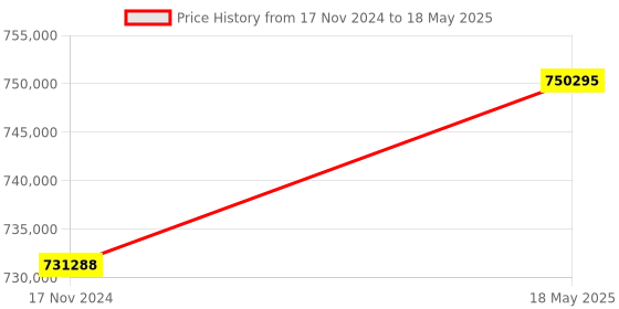 industrybuying.com oizom Odosense Smart Foul Smell Monitoring Solution oizom Price History Graph from 17 Nov 2024 to 18 May 2025