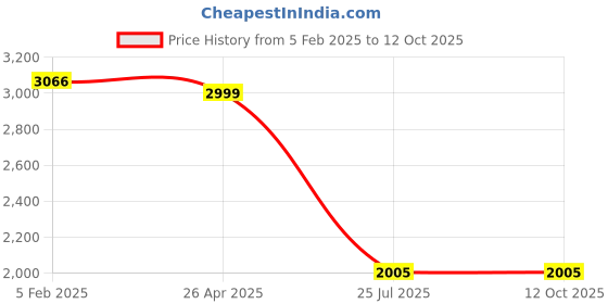 industrybuying.com OdoServe 5 Kg Odour Neutralizer Deodorizing Chemicals, OS-AE-005 odoserve Price History Graph from 5 Feb 2025 to 11 Oct 2025