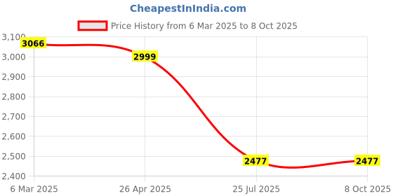 industrybuying.com OdoServe Gold BI 5 Kg Odour Control Solution, OS-AE-002 odoserve Price History Graph from 6 Mar 2025 to 7 Oct 2025