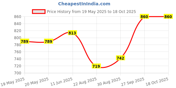 industrybuying.com OEG - TE CONNECTIVITY Power Relay, Spdt, 20A, 250Vac, Th, 8-1393239-4 oeg - te connectivity Price History Graph from 19 May 2025 to 18 Oct 2025