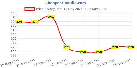 industrybuying.com OEG - TE CONNECTIVITY Power Relay, Spdt, 3Vdc, Tht, OZ-SS-103L,200 oeg - te connectivity Price History Graph from 18 May 2025 to 25 Nov 2025