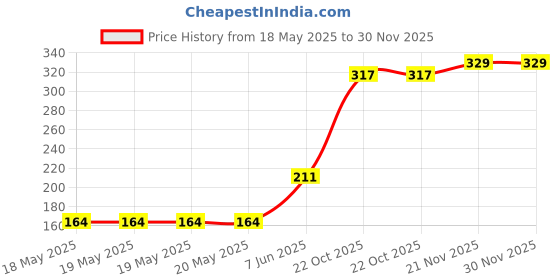 industrybuying.com OEG - TE CONNECTIVITY Power Relay, Spst-No, 12Vdc, 10A, Tht, OJE-SH-112HMF,F095 oeg - te connectivity Price History Graph from 18 May 2025 to 29 Nov 2025