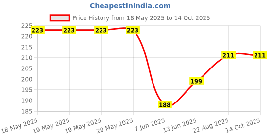 industrybuying.com OEG - TE CONNECTIVITY Power Relay, Spst-No, 12Vdc, 8A, Tht, OJ-SH-112LMH,095 oeg - te connectivity Price History Graph from 18 May 2025 to 14 Oct 2025