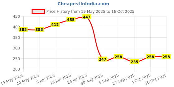 industrybuying.com OEG - TE CONNECTIVITY Power Relay, Spst-No, 8A, 250Vac, Th, OJ-SS-112LMH2,005 oeg - te connectivity Price History Graph from 19 May 2025 to 16 Oct 2025
