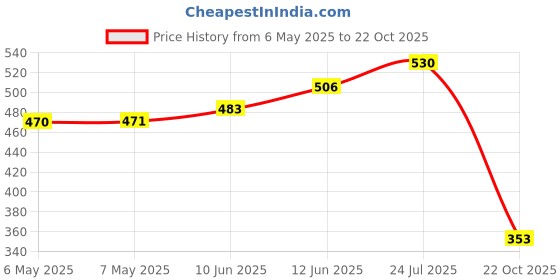 industrybuying.com OEG - TE CONNECTIVITY Relay, Signal, Spdt, 120Vac, 24Vdc, 1A, 5-1415016-1 oeg - te connectivity Price History Graph from 6 May 2025 to 22 Oct 2025