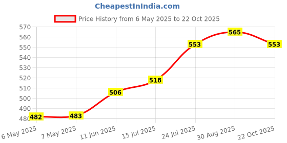 industrybuying.com OEG - TE CONNECTIVITY Relay, Signal, Spdt, 120Vac, 24Vdc, 1A, 8-1415016-1 oeg - te connectivity Price History Graph from 6 May 2025 to 22 Oct 2025