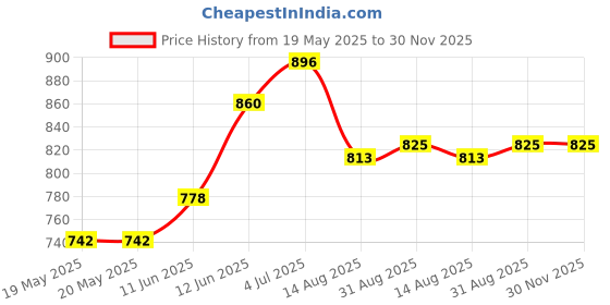 industrybuying.com OEG - TE CONNECTIVITY Relay, Spdt, 240Vac, 24Vdc, 16A, OZ-SS-109LF,000 oeg - te connectivity Price History Graph from 19 May 2025 to 30 Nov 2025