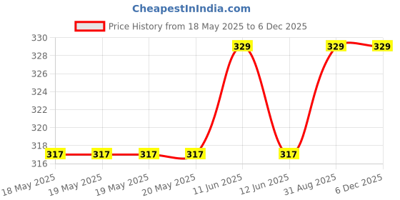 industrybuying.com OEG - TE CONNECTIVITY Relay, Spst-No, 240Vac, 24Vdc, 16A, OZ-SS-112LM1 oeg - te connectivity Price History Graph from 18 May 2025 to 5 Dec 2025