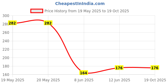 industrybuying.com OEG - TE CONNECTIVITY Relay, Spst-No, 240Vac, 30Vdc, 3A, PCJ-112D3MH,301 oeg - te connectivity Price History Graph from 19 May 2025 to 17 Oct 2025