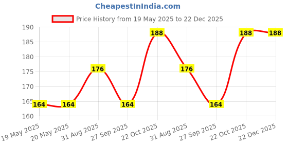industrybuying.com OEG - TE CONNECTIVITY Relay, Spst-No, 250Vac, 30Vdc, 10A, OJE-SS-112HM,000 oeg - te connectivity Price History Graph from 19 May 2025 to 21 Dec 2025