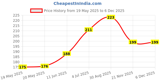industrybuying.com OEG - TE CONNECTIVITY Relay, Spst-No, 250Vac, 30Vdc, 10A, OJE-SS-112HMF,F000 oeg - te connectivity Price History Graph from 19 May 2025 to 5 Dec 2025