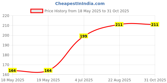 industrybuying.com OEG - TE CONNECTIVITY Relay, Spst-No, 250Vac, 30Vdc, 10A, OJE-SS-124HMF,F000 oeg - te connectivity Price History Graph from 18 May 2025 to 31 Oct 2025