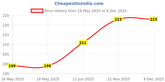 industrybuying.com OEG - TE CONNECTIVITY Relay, Spst-No, 250Vac, 30Vdc, 3A, OJ-SH-105LM,000 oeg - te connectivity Price History Graph from 18 May 2025 to 5 Dec 2025