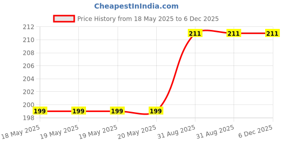 industrybuying.com OEG - TE CONNECTIVITY Relay, Spst-No, 250Vac, 30Vdc, 5A, 1721768-6 oeg - te connectivity Price History Graph from 18 May 2025 to 5 Dec 2025