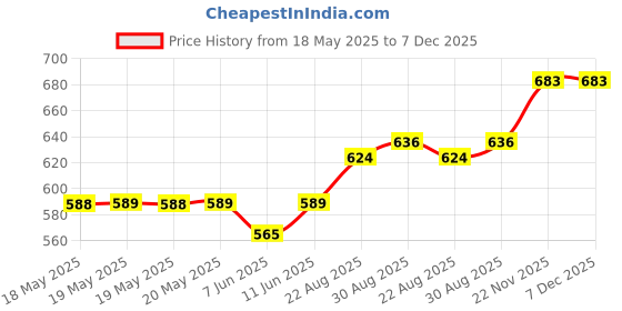 industrybuying.com OEG - TE CONNECTIVITY Relay, Spst-No, 250Vac, 30Vdc, 5A, PCN-105D3MHZ,001B. oeg - te connectivity Price History Graph from 18 May 2025 to 7 Dec 2025