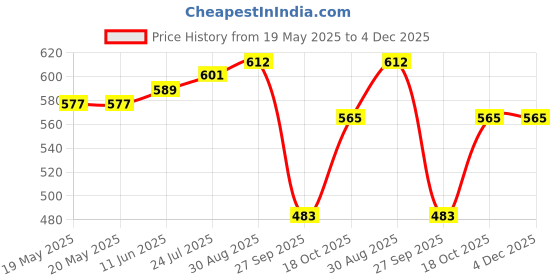 industrybuying.com OEG - TE CONNECTIVITY Relay, Spst-No, 250Vac, 30Vdc, 5A, PCN-112D3MHZ,001B oeg - te connectivity Price History Graph from 19 May 2025 to 4 Dec 2025