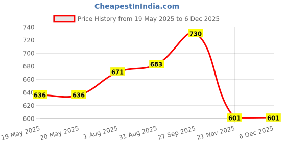 industrybuying.com OEG - TE CONNECTIVITY Relay, Spst-No, 250Vac, 30Vdc, 5A, PCN-124D3MHZ,001B oeg - te connectivity Price History Graph from 19 May 2025 to 4 Dec 2025