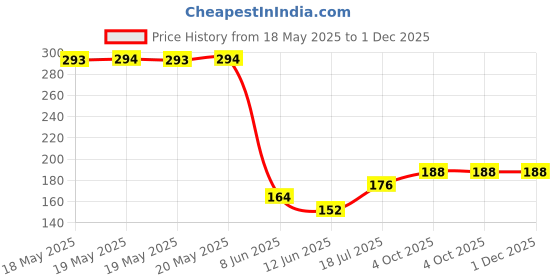 industrybuying.com OEG - TE CONNECTIVITY Relay, Spst-No, 250Vac, 30Vdc, 8A, OJ-SH-112LMH,000 oeg - te connectivity Price History Graph from 18 May 2025 to 1 Dec 2025
