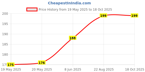 industrybuying.com OEG - TE CONNECTIVITY Relay, Spst-No, 250Vac, 30Vdc, 8A, OJ-SS-124LMHF,000 oeg - te connectivity Price History Graph from 19 May 2025 to 18 Oct 2025