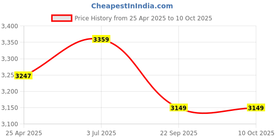industrybuying.com OEM 18 L Tank Capacity Battery & Manual Opearted 12 V 8 A Battery Sprayer with 4 Nozzle oem Price History Graph from 25 Apr 2025 to 10 Oct 2025