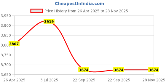 industrybuying.com OEM 18 L Tank Capacity Special Clutch Battery Operated 12 V 14 A Knapsack Sprayer oem Price History Graph from 26 Apr 2025 to 28 Nov 2025