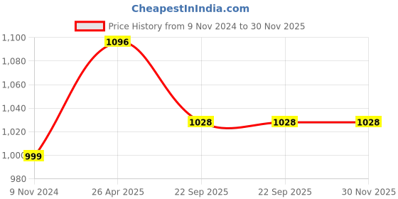 industrybuying.com OEM 5 L Tank Capacity 230 V Multipurpose Garden Sprayer oem Price History Graph from 9 Nov 2024 to 30 Nov 2025