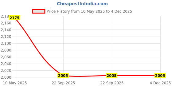 industrybuying.com OEM Professional Quality Copper Armature for 11 E Hammer Power Tool oem Price History Graph from 10 May 2025 to 4 Dec 2025