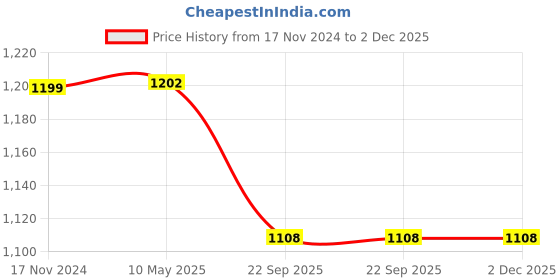 industrybuying.com OEM Professional Quality Copper Armature for DW801 Angle Grinder oem Price History Graph from 17 Nov 2024 to 2 Dec 2025