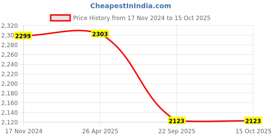 industrybuying.com OEM Professional Quality Copper Armature for GWS20-180 Cut Off Machine oem Price History Graph from 17 Nov 2024 to 14 Oct 2025