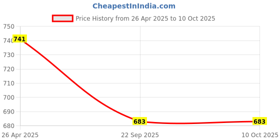 industrybuying.com OEM Professional Quality Copper Armature for PDA100 Angle Grinder oem Price History Graph from 26 Apr 2025 to 10 Oct 2025