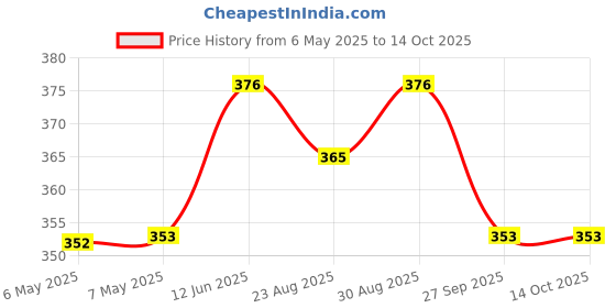 industrybuying.com OEP (OXFORD ELECTRICAL PRODUCTS) Transformer, Isolation, 600/600, Ohm, OEP1200 oep (oxford electrical products) Price History Graph from 6 May 2025 to 14 Oct 2025