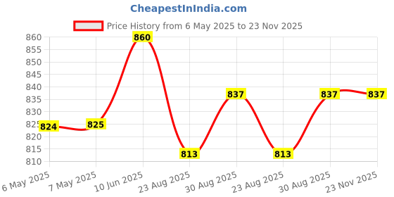 industrybuying.com OEP (OXFORD ELECTRICAL PRODUCTS) Transformer, Isolation, Smd, OEP8000 oep (oxford electrical products) Price History Graph from 6 May 2025 to 22 Nov 2025