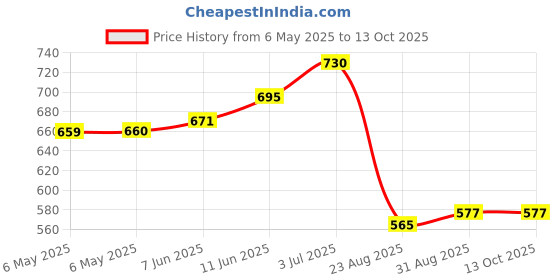 industrybuying.com OEP (OXFORD ELECTRICAL PRODUCTS) Transformer, Line, High Efficency, TF048 oep (oxford electrical products) Price History Graph from 6 May 2025 to 12 Oct 2025