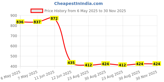 industrybuying.com OEP (OXFORD ELECTRICAL PRODUCTS) Transformer, Pulse, 1:1+1, PT6 oep (oxford electrical products) Price History Graph from 6 May 2025 to 30 Nov 2025