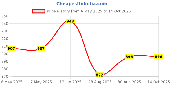 industrybuying.com OEP (OXFORD ELECTRICAL PRODUCTS) Transformer, Pulse, 2:1+1, PT8 oep (oxford electrical products) Price History Graph from 6 May 2025 to 13 Oct 2025