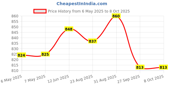 industrybuying.com OEP (OXFORD ELECTRICAL PRODUCTS) Transformer, Pulse, Encaps, 1:1, PT4E oep (oxford electrical products) Price History Graph from 6 May 2025 to 7 Oct 2025