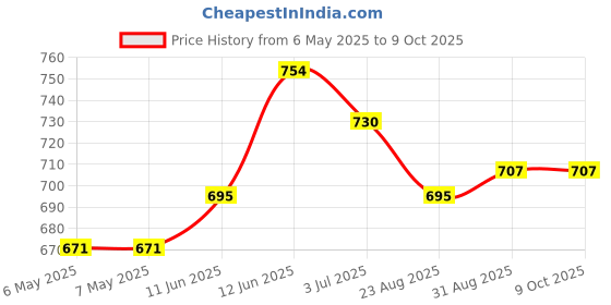 industrybuying.com OEP (OXFORD ELECTRICAL PRODUCTS) Transformer, Pulse, Encaps, 1:1+, PT6E oep (oxford electrical products) Price History Graph from 6 May 2025 to 8 Oct 2025