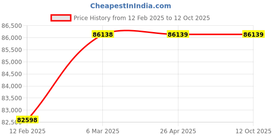 industrybuying.com Ohtake Manual Feed 4.0 mm, NJ-4540 ohtake Price History Graph from 12 Feb 2025 to 11 Oct 2025