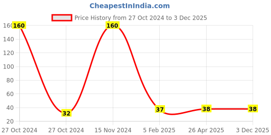 industrybuying.com Oil Blend 70% Isopropyl Alcohol Hand Sanitizer 100 ml Flip Cap oil blend Price History Graph from 27 Oct 2024 to 3 Dec 2025
