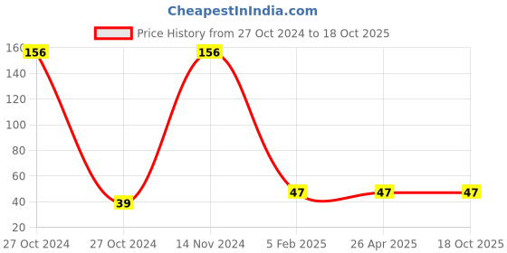industrybuying.com Oil Blend 70% Isopropyl Alcohol Hand Sanitizer 100 ml Mist Spray oil blend Price History Graph from 27 Oct 2024 to 18 Oct 2025