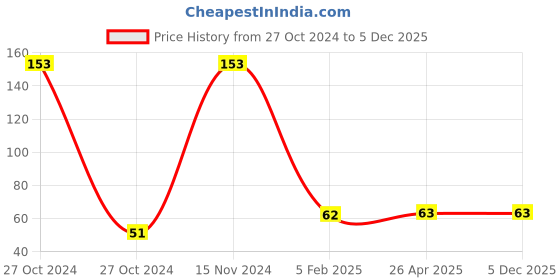 industrybuying.com Oil Blend 70% Isopropyl Alcohol Hand Sanitizer 200 ml Flip Cap oil blend Price History Graph from 27 Oct 2024 to 5 Dec 2025